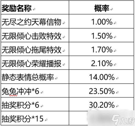 《王者荣耀》无尽之约个性祈愿概率怎么样