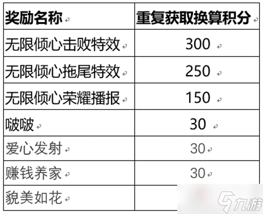 《王者榮耀》無(wú)盡之約個(gè)性祈愿概率怎么樣