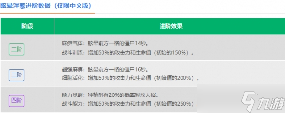 《植物大戰(zhàn)僵尸2》眩暈洋蔥怎么樣 眩暈洋蔥圖鑒大全