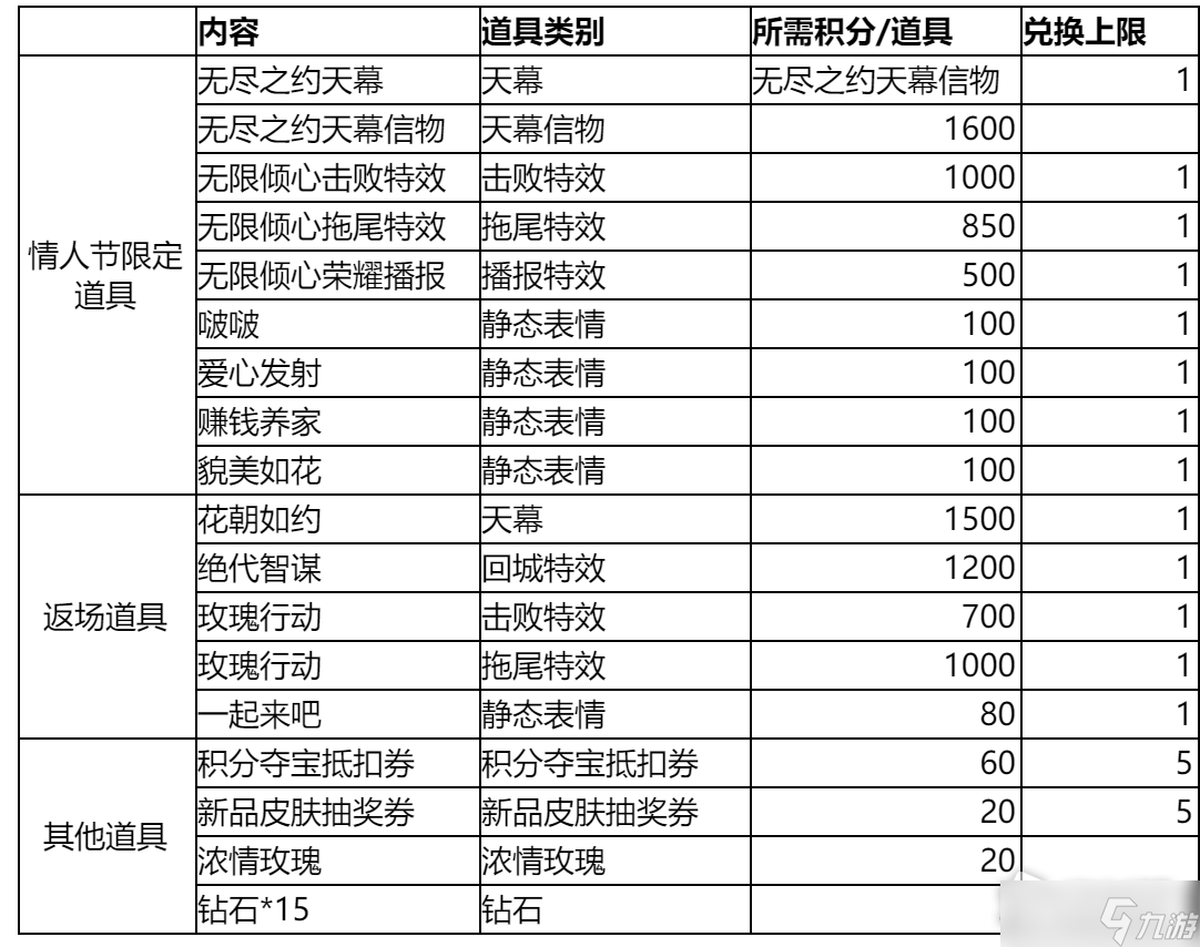 《王者荣耀》无尽之约个性祈愿概率怎么样