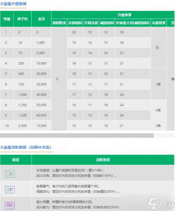 植物大戰(zhàn)僵尸2大麗菊怎么樣-植物大戰(zhàn)僵尸2大麗菊介紹