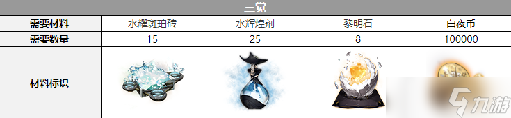 白夜極光克蘿伊覺醒材料是什么-白夜極光克蘿伊覺醒材料一覽