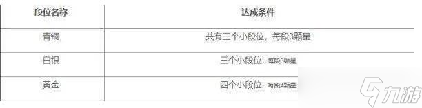 王者段位顺序等级表