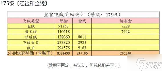 夢幻西游皇宮飛賊值得刷嗎-皇宮飛賊玩法及性價比分析