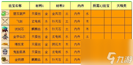 夢幻西游三級法寶怎么合成-三級法寶合成方法