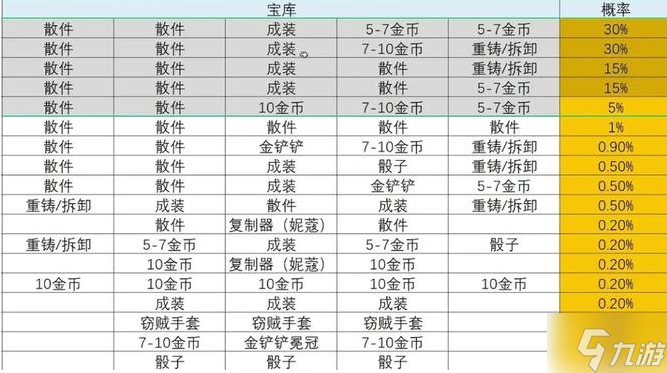 云顶之弈龙之秘宝能出铲子吗-s7龙之秘宝物品奖励解析