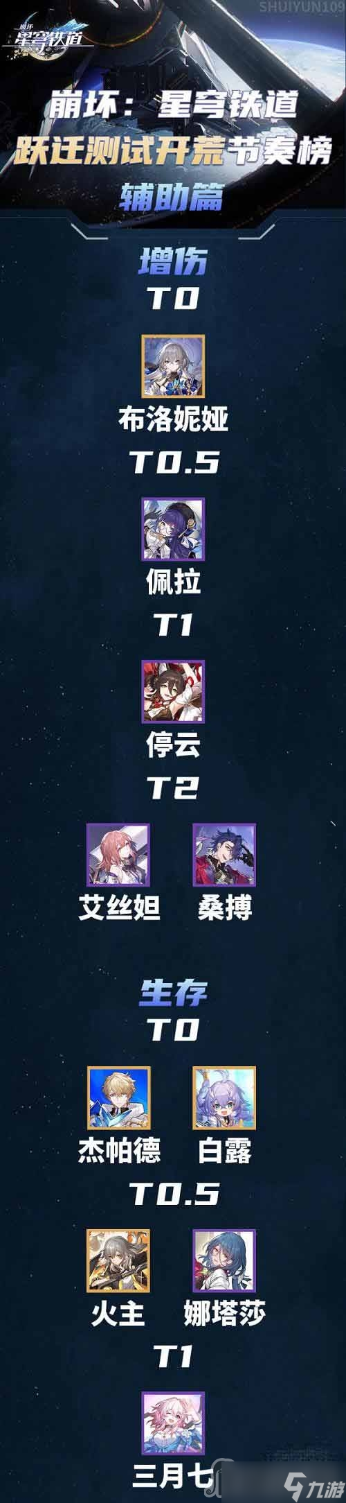 《崩坏星穹铁道》节奏榜一览2023