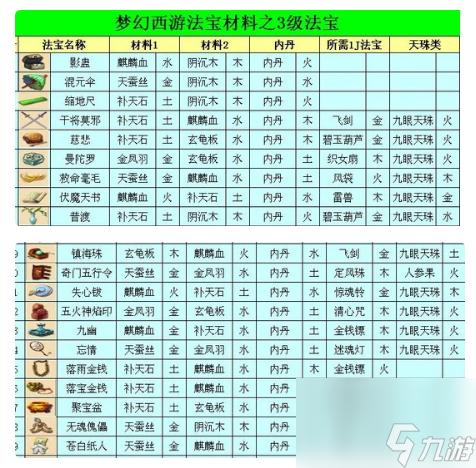 夢(mèng)幻西游三級(jí)法寶怎么合成-三級(jí)法寶合成方法