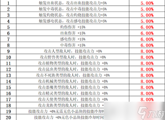 DNF巴卡尔融合武器词条如何选择