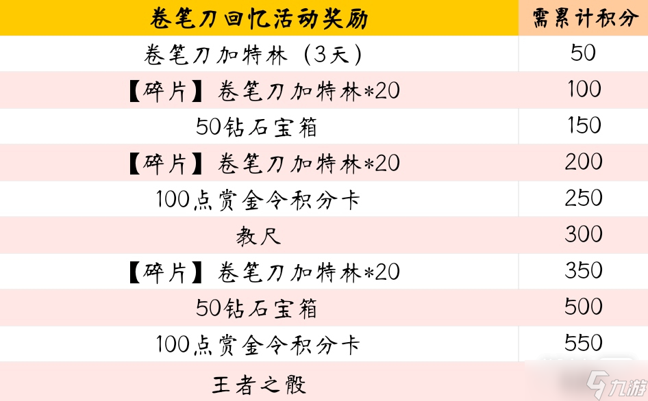 《cf手游》卷筆刀回憶活動一覽