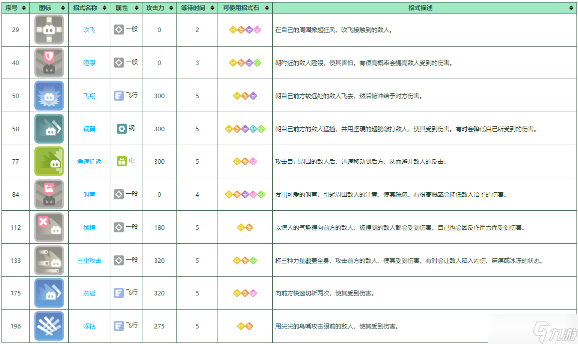 《寶可夢大探險》大嘴雀培養(yǎng)攻略