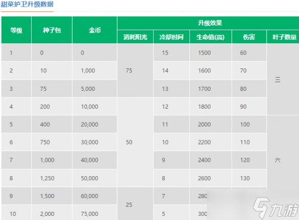 植物大战僵尸2甜菜护卫介绍