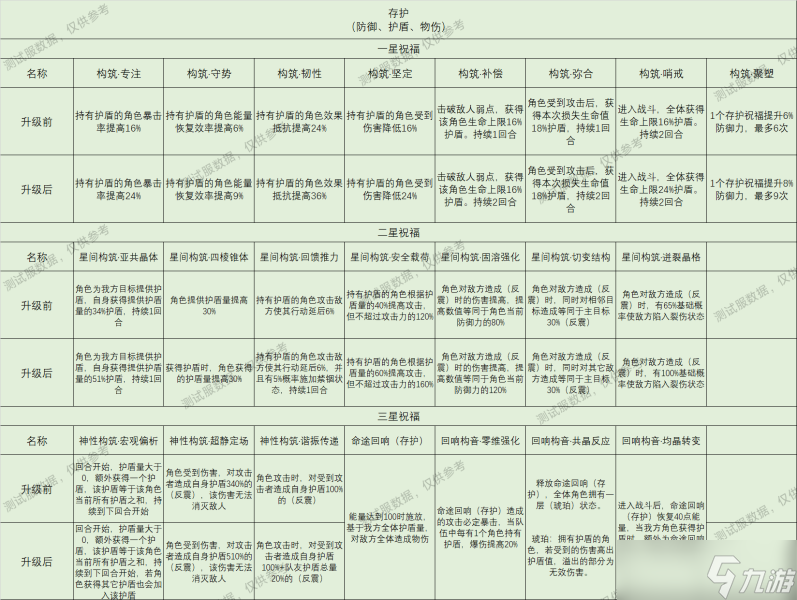 崩壞星穹鐵道星神祝福效果大全