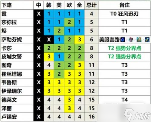 《英雄聯(lián)盟》13.3版本英雄強(qiáng)度排行詳情