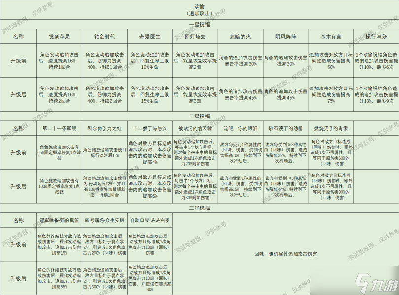 崩坏星穹铁道星神祝福效果大全