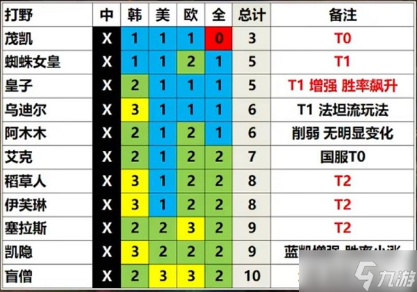 英雄聯盟13.3版本英雄強度排行 LOL13.3版本強勢英雄推薦