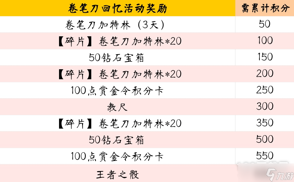 cf手游卷笔刀回忆活动攻略
