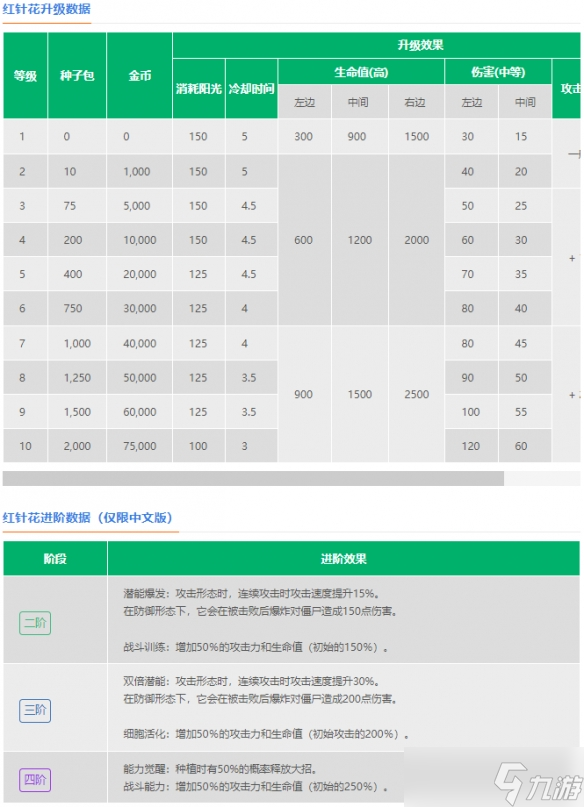 植物大戰(zhàn)僵尸2紅針花介紹