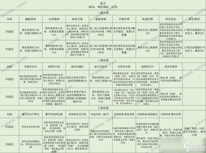 崩坏星穹铁道星神祝福效果大全