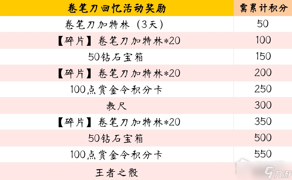 《cf手游》卷筆刀回憶活動詳解