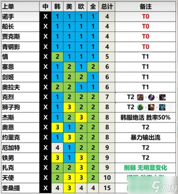 英雄聯盟13.3版本英雄強度排行 LOL13.3版本強勢英雄推薦