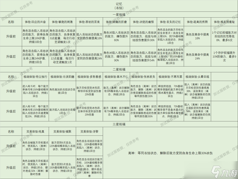 崩坏星穹铁道星神祝福效果大全