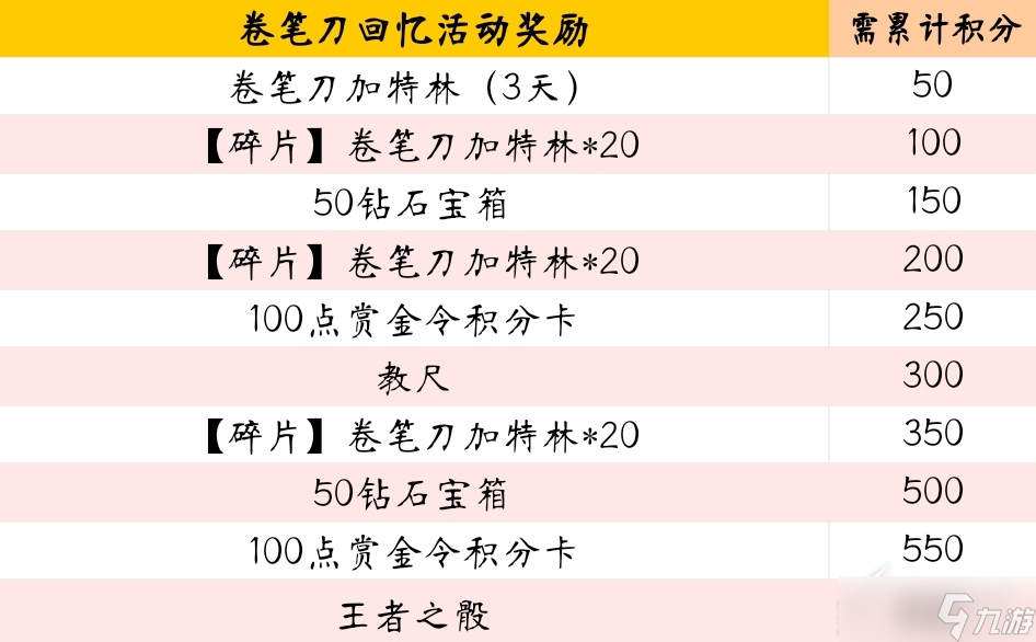 《cf手游》卷笔刀回忆活动一览