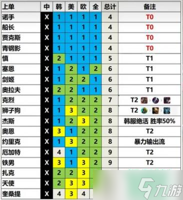 《英雄联盟》13.3版本英雄强度排行详情