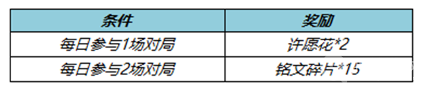 《王者榮耀》許愿花獲得教程