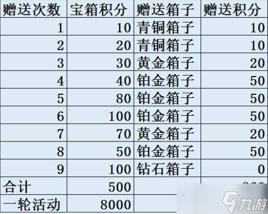 《咸魚之王》寶箱周多少箱子一輪介紹