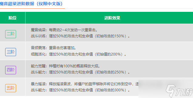 植物大戰(zhàn)僵尸2魔音甜菜傷害怎么樣