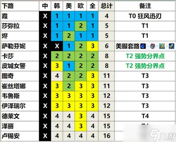 《英雄聯(lián)盟》13.3版本英雄強度節(jié)奏榜一覽