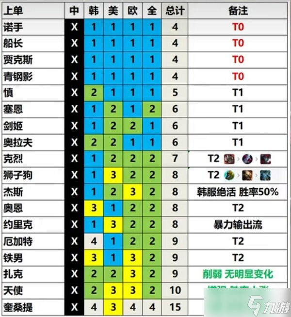 《英雄聯(lián)盟》13.3版本英雄強(qiáng)度節(jié)奏榜一覽