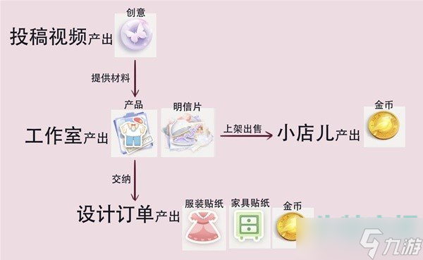 箱庭小偶产出资源有哪些-资源产出及作用介绍