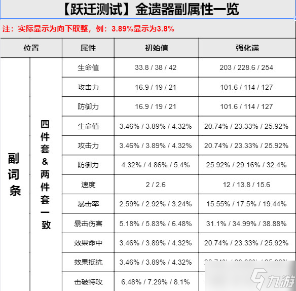 崩坏星穹铁道全遗器属性及效果一览