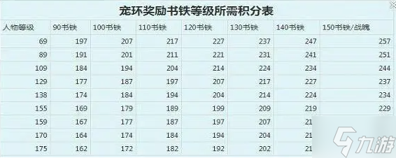 梦幻西游跑环等级奖励有哪些-跑环等级奖励列表一览