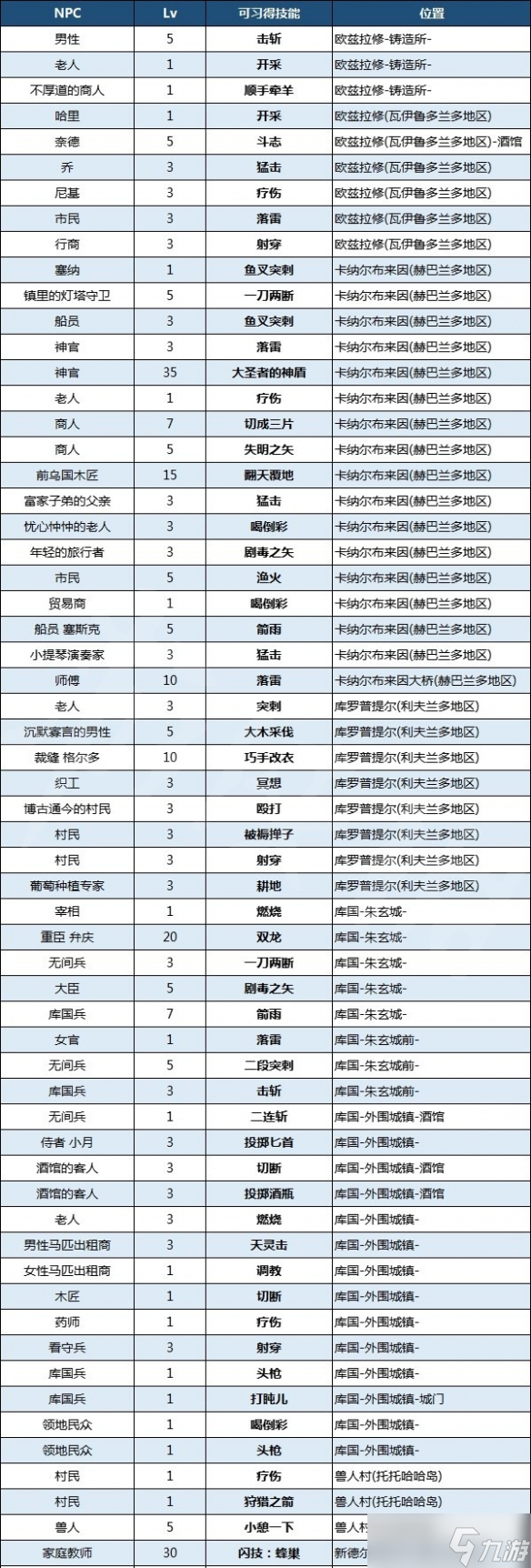 《八方旅人2》劍士比試可習(xí)得什么技能？劍士比試可習(xí)得技能一覽