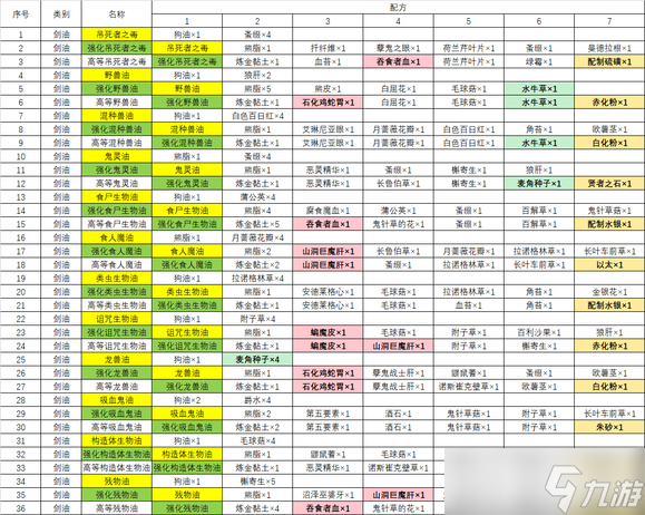 《巫师3次世代版》不会炼金怎么办？炼金总表一览