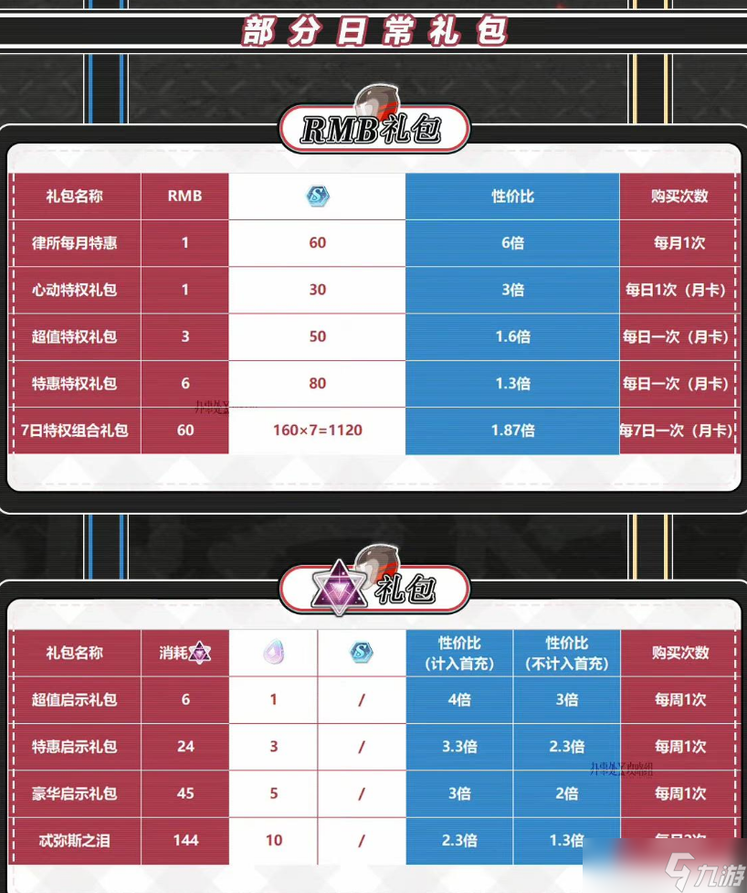未定事件簿疾速怦然禮包性價(jià)比一覽