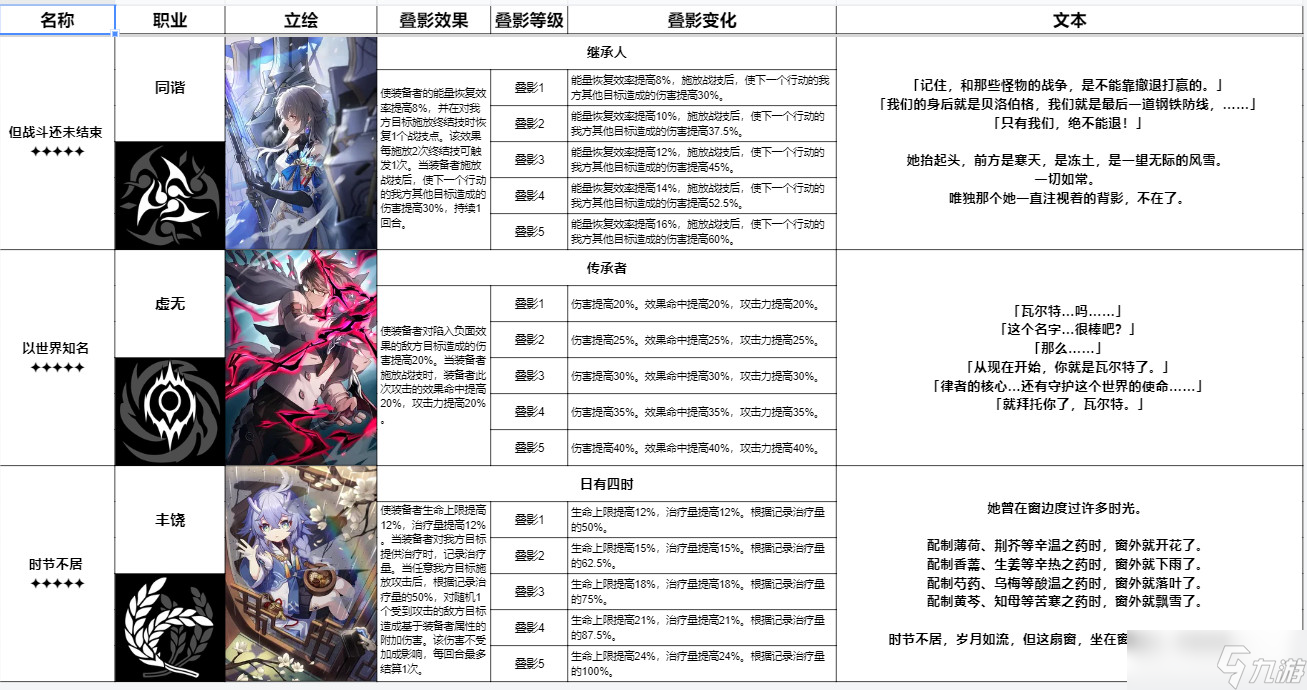 崩壞星穹鐵道全五星角色光錐一覽