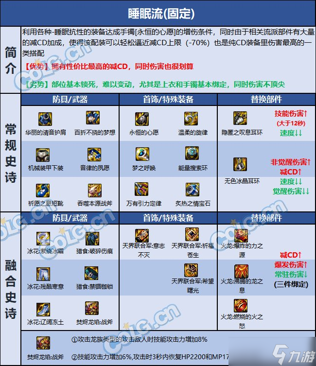 DNF巴卡爾異端審判者裝備推薦