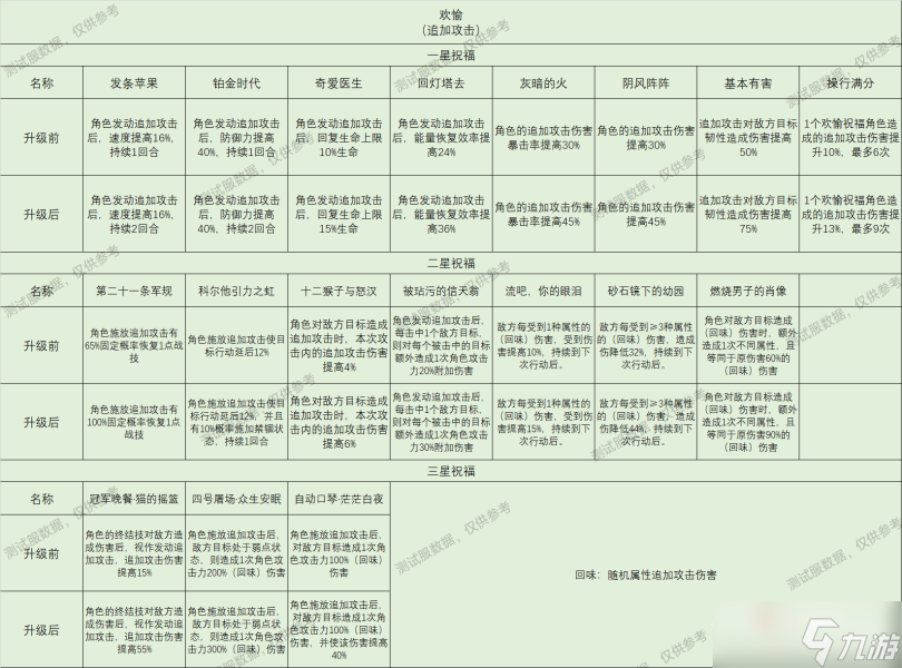 《崩壞星穹鐵道》星神祝福效果大全