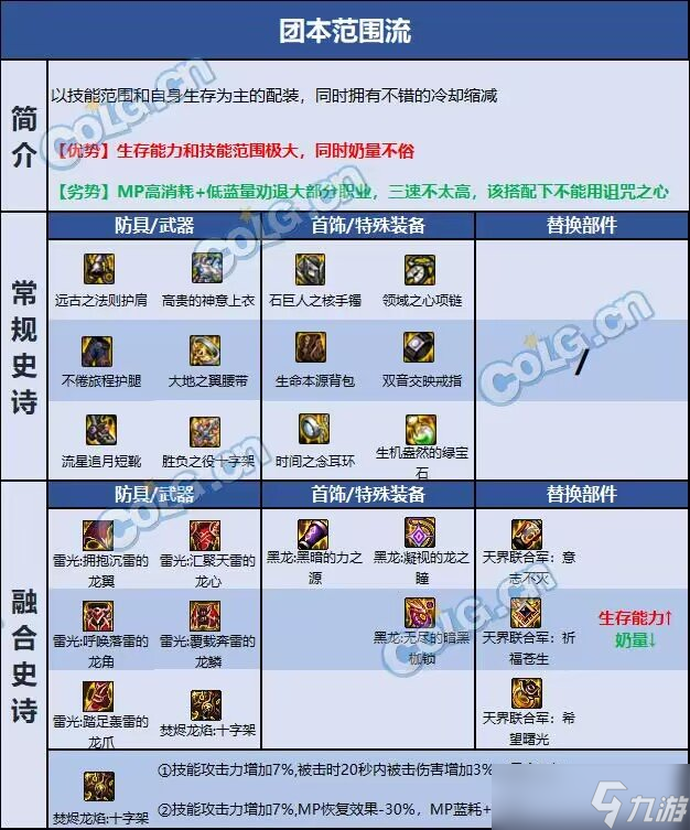 DNF巴卡尔奶妈装备推荐