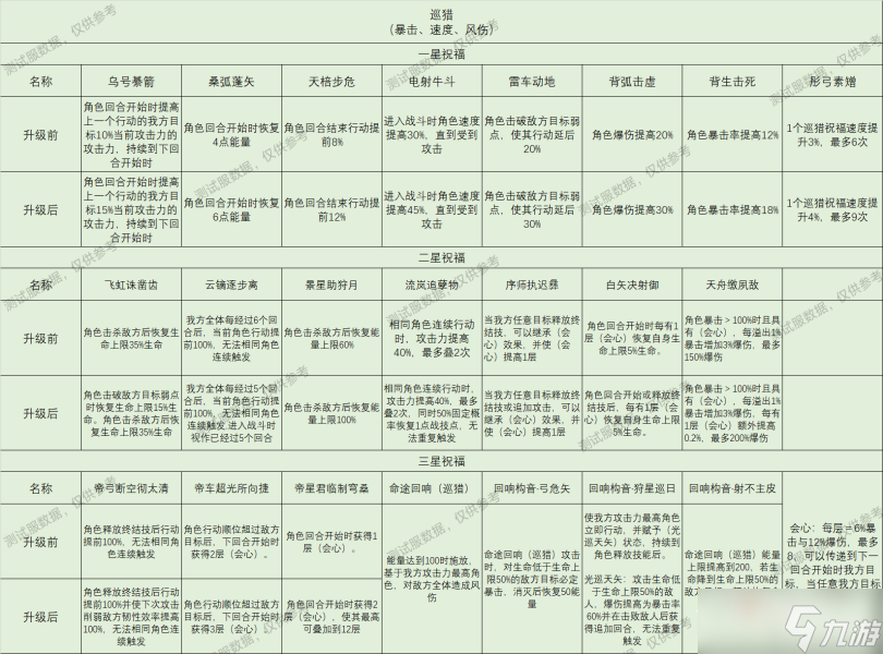 《崩坏星穹铁道》星神祝福效果大全