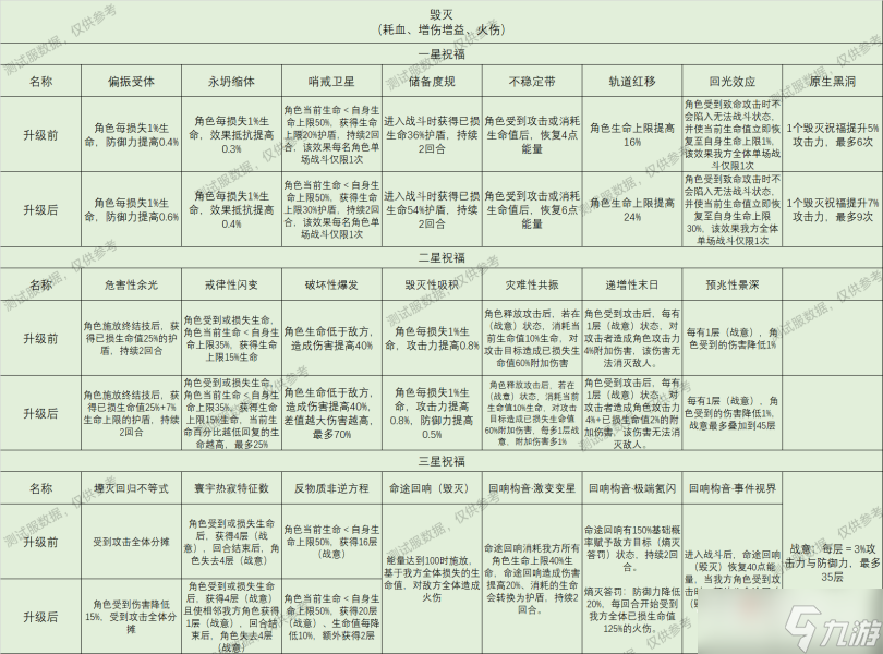 《崩壞星穹鐵道》星神祝福效果大全