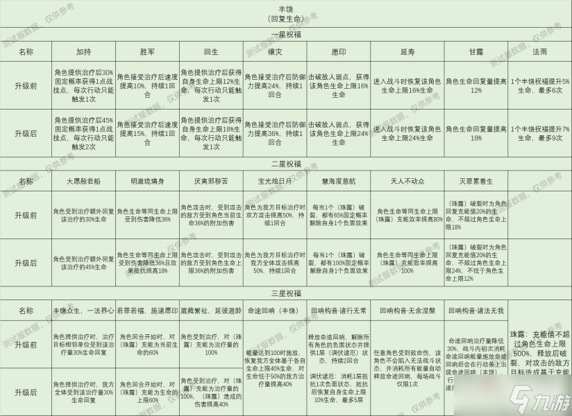《崩坏星穹铁道》星神祝福效果大全