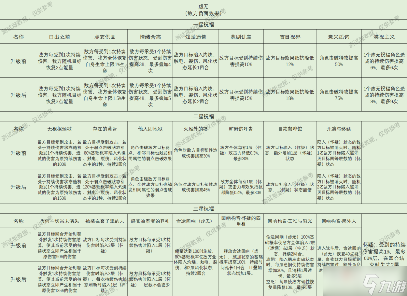 《崩壞星穹鐵道》星神祝福效果大全