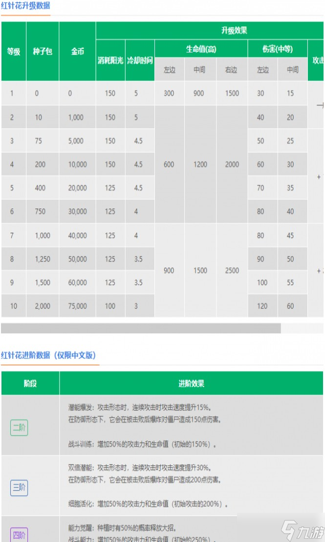 《植物大战僵尸2》红针花介绍