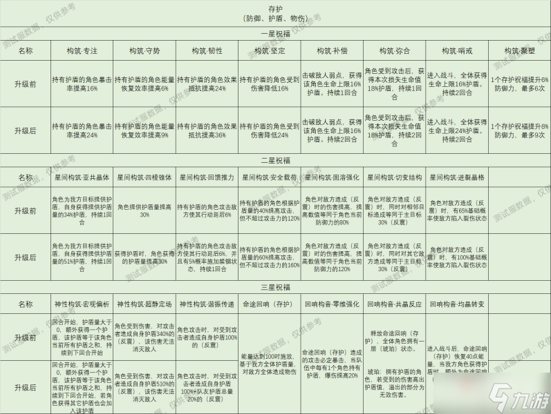 《崩坏星穹铁道》星神祝福效果大全