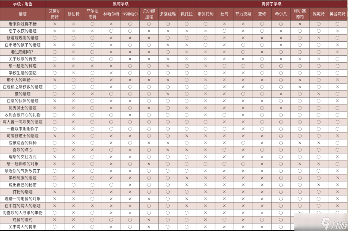 火焰紋章風(fēng)花雪月全角色茶會(huì)第1～3話題選項(xiàng)選擇一覽